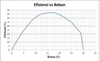 Gambar 4.1 Grafik Efisiensi vs Beban 