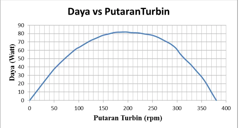 Gambar 4.3 Grafik Putaran Turbin vs Daya Turbin 
