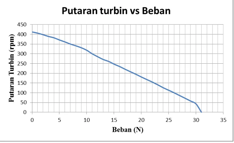 Gambar 4.5 Grafik Putaran Turbin vs Beban 