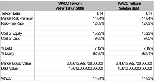Tabel 3.12 Pengaruh Share Buyback terhadap WACC dan Struktur Modal   