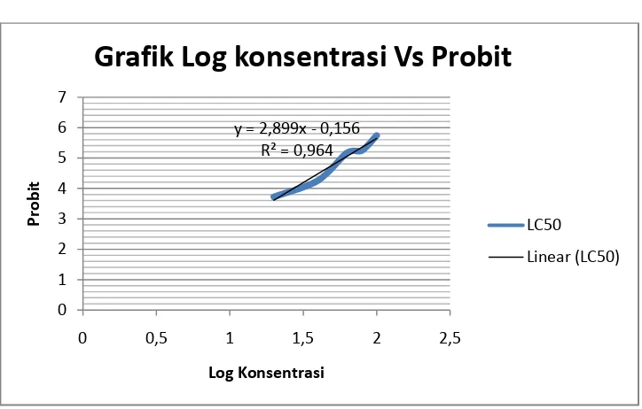 Grafik Log konsentrasi Vs Probit 