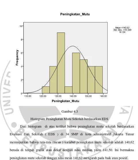 Gambar 4.3 Histogram Peningkatan Mutu Sekolah berdasarkan EDS 