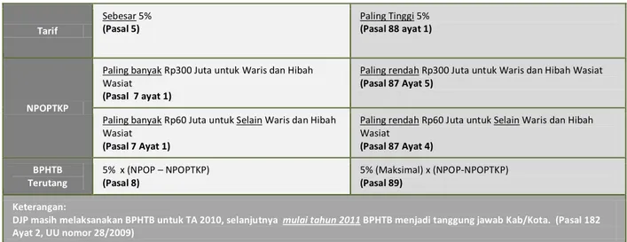 Tabel 3. Perbandingan PBB pada Undang-undang PBB dengan Undang-undang Pajak Daerah dan Retribusi Daerah 