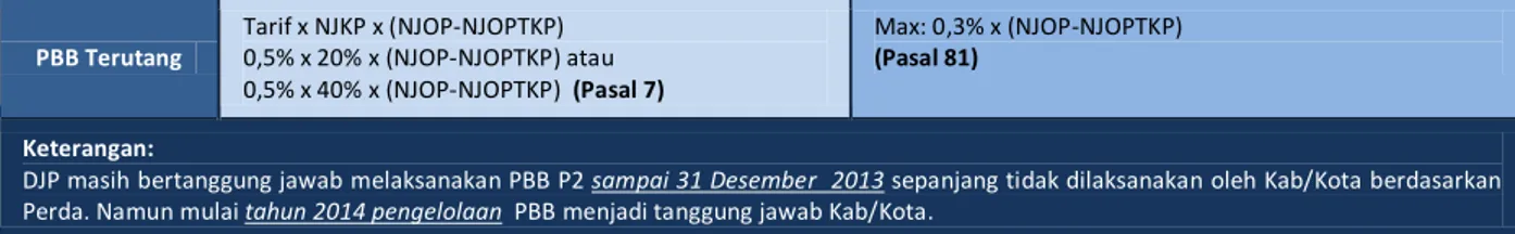 Tabel 4. Jumlah Kab./Kota Penerima Pengalihan Pengelolaan PBB-P2 Tahun 2011-2014 