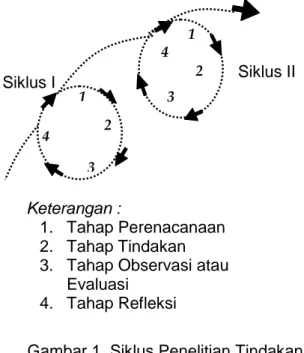 Gambar 1. Siklus Penelitian Tindakan  Kelas (dimodifikasi dari Agung, 2005) 