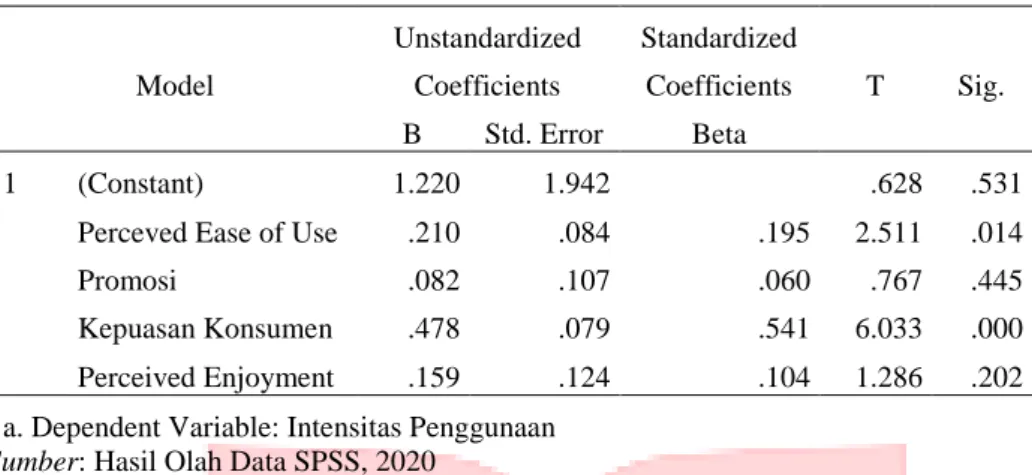 Tabel 3.4 Uji Hipotesis  Model  Unstandardized Coefficients  Standardized Coefficients  T  Sig