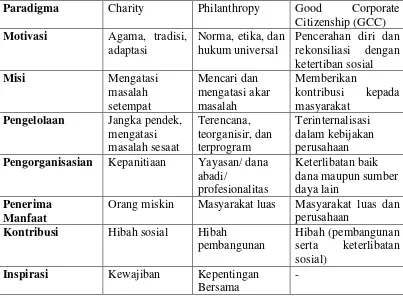 Tabel 2.5.1 Karakteristik Tahap-tahap Kedermawanan Sosial Paradigma 