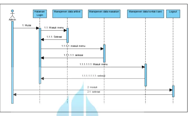 Gambar 3.5 Sequence Diagram Halaman Admin 