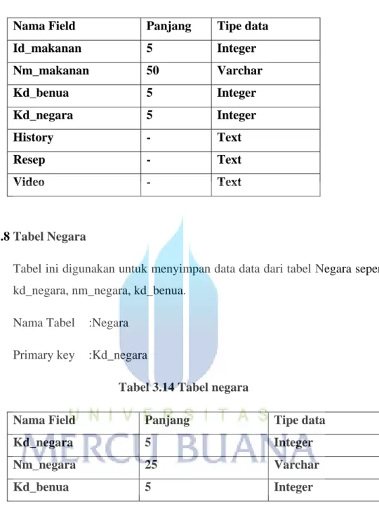 Tabel 3.13 Tabel makanan  Nama Field  Panjang  Tipe data 