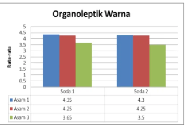 Gambar 4.4 Hasil Uji Organoleptik Warna  Sedangkan  pada  perlakuan  penambahan  soda,  panelis  lebih  menyukai  perlakuan  penambahan  soda  sebanyak  30% 