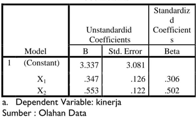 Tabel 3. Hasil Koefisien Uji t  Coefficients a