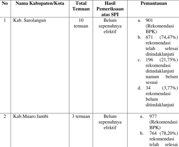 Tabel  1.6.  Laporan  Hasil  Pemeriksaan  Daeah  (LHPD)  Atas  Sistem  Pengendalian Intern Provinsi Jambi Tahun 2018 