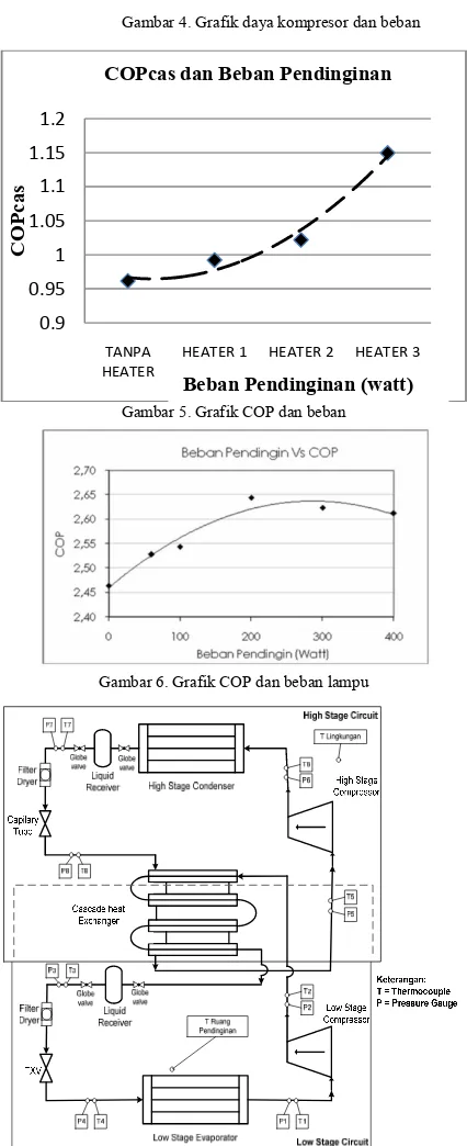 Gambar 4. Grafik daya kompresor dan beban   