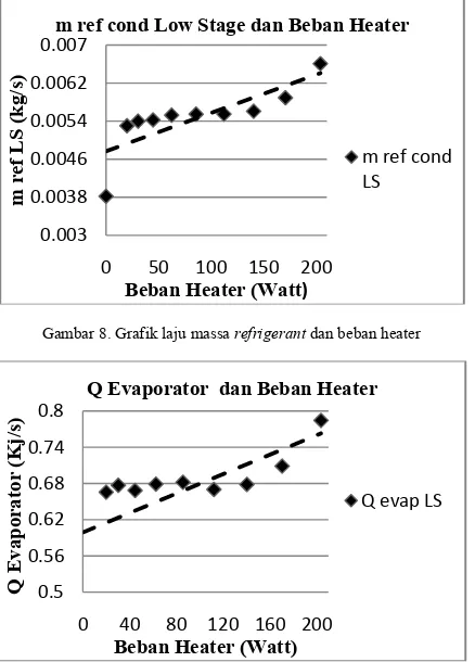 Gambar 9. Grafik Kapasitas pendinginan dan beban heater  