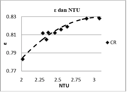 Gambar 16.  kurva NTU dan εeffectiveness 