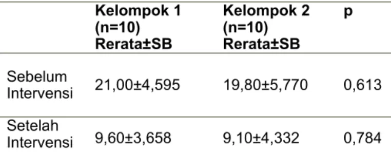 Tabel 4. Hasil Uji Independent T-test 
