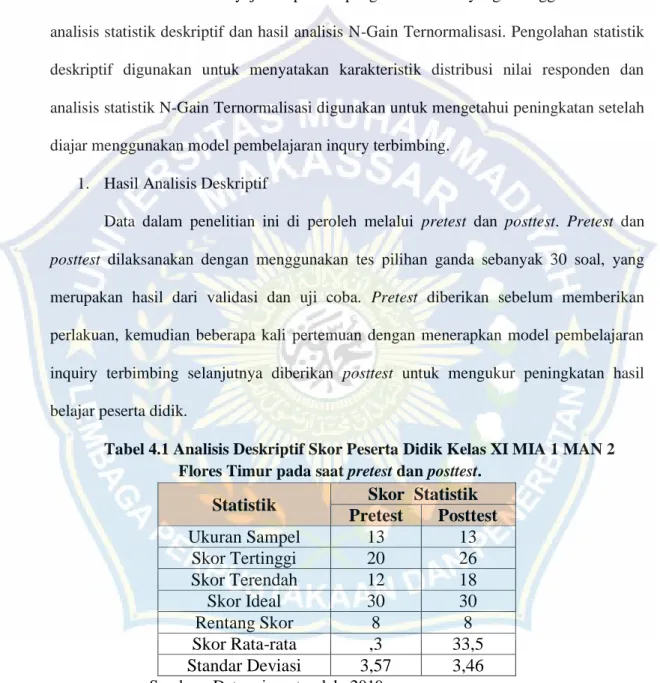 Tabel 4.1 Analisis Deskriptif Skor Peserta Didik Kelas XI MIA 1 MAN 2  Flores Timur pada saat pretest dan posttest
