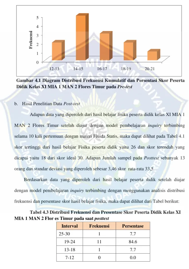 Gambar 4.1 Diagram Distribusi Frekuensi Kumulatif dan Persentasi Skor Peserta  Didik Kelas XI MIA 1 MAN 2 Flores Timur pada Pre-test 