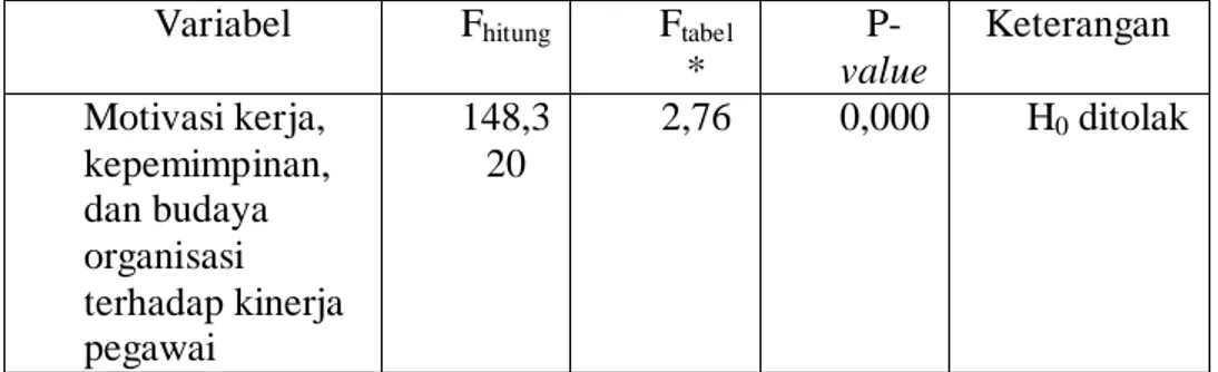 Tabel IV.13  Ringkasan Hasil Uji F   Variabel F hitung F tabel 
