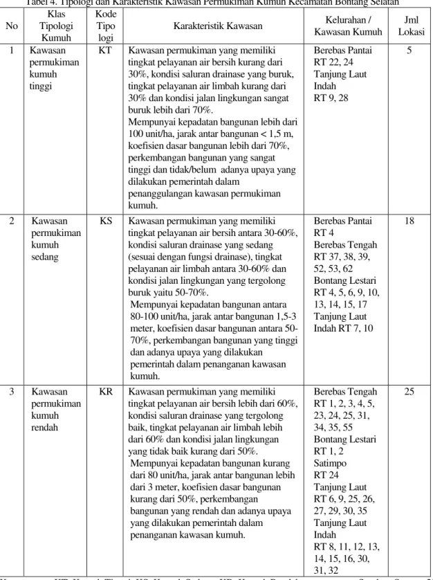 Tabel 4. Tipologi dan Karakteristik Kawasan Permukiman Kumuh Kecamatan Bontang Selatan  No  Klas  Tipologi  Kumuh  Kode Tipo logi 