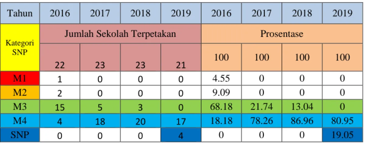 Tabel 2  Prosentasi Sebaran Capaian SNP Sekolah Menengah Pertama  Tahun  2016  2017  2018  2019  2016  2017  2018  2019 