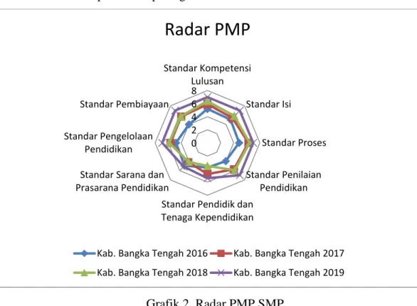 Grafik 2. Radar PMP SMP  
