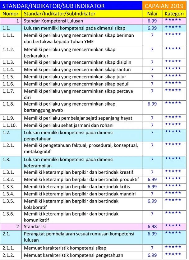 Tabel 4. Rapor PMP SMP Kab. Bangka Tengah Tahun 2019 