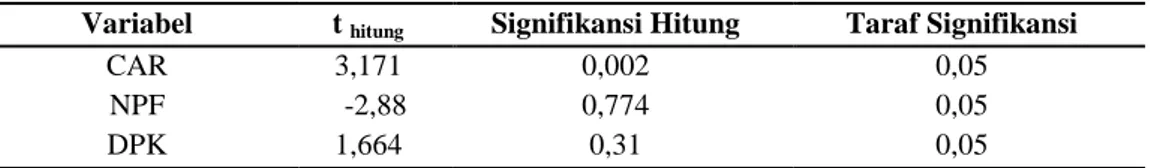 Tabel 6. Hasil Uji Parsial (Uji t) 