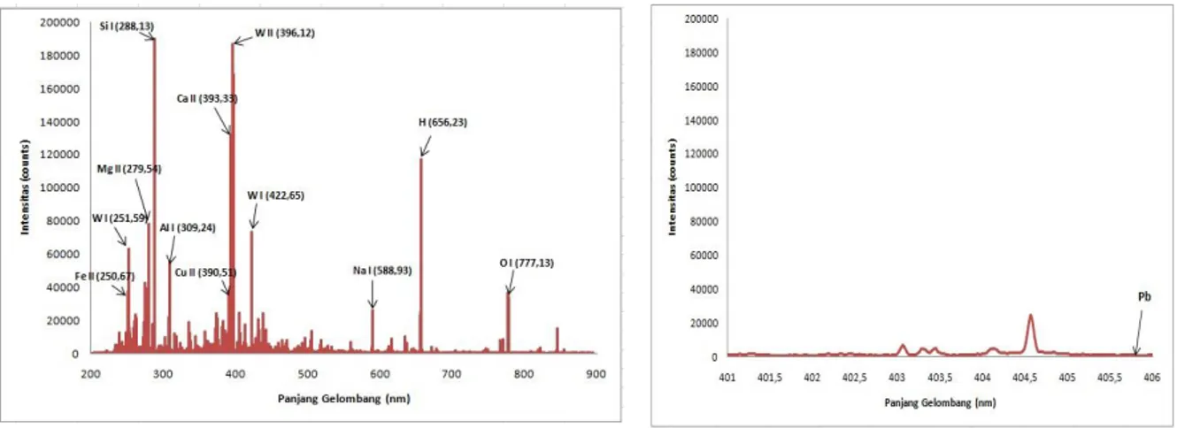 GAMBAR  1  menunjukkan  spektrum  yang  dihasilkan  dari  sampel  tanah  pada  permukaan  di  Jl