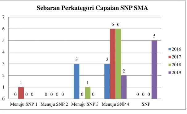 Grafik 1. Sebaran  Perkategori Capaian SNP SMA 
