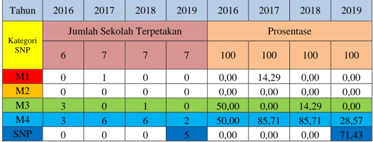 Tabel 2  Prosentasi Sebaran Capaian SNP Sekolah Menengah Atas  Tahun  2016  2017  2018  2019  2016  2017  2018  2019 