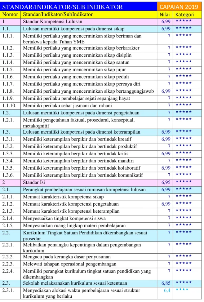 Tabel 4. Rapor PMP SMA Kab. Bangka Tengah Tahun 2019 