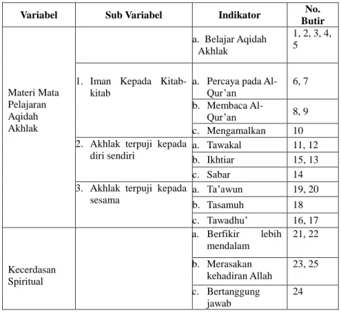 Tabel 3.2 Kisi-Kisi Angket Materi Mata Pelajaran Aqidah Akhlak 