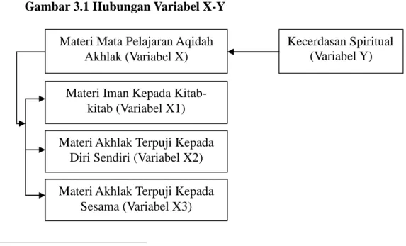 Gambar 3.1 Hubungan Variabel X-Y 