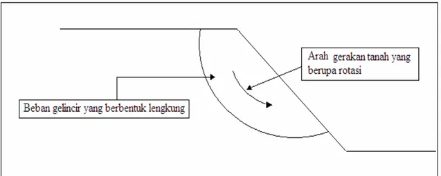 Gambar 2.3.  Kelongsoran Rotasi 