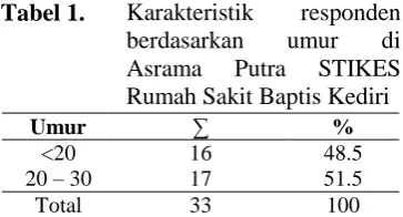 Tabel 1. Karakteristik berdasarkan 