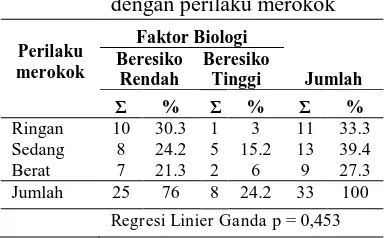 Tabel 9. Tabulasi silang faktor biologi dengan perilaku merokok  