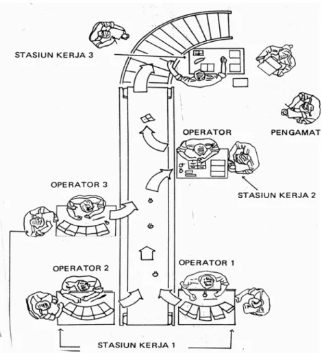 Gambar 2.1 ini memperlihatkan aliran proses produksi, yang  dimulai dari stasiun kerja 1 menuju stasiun kerja 2 dan terakhir di  stasiun kerja 3.
