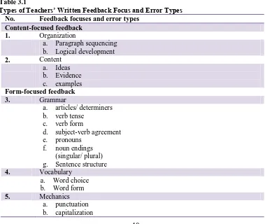 Table 3.1  Types of Teachers’ Written Feedback Focus and Error Types