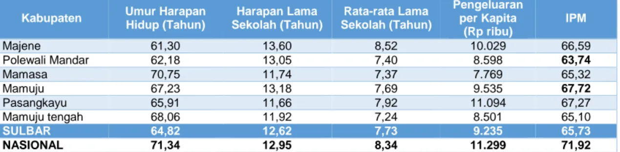 Tabel 2.1  Capaian IPM per Komponen per Kabupaten lingkup Sulbar Tahun 2019  Kabupaten  Umur Harapan 
