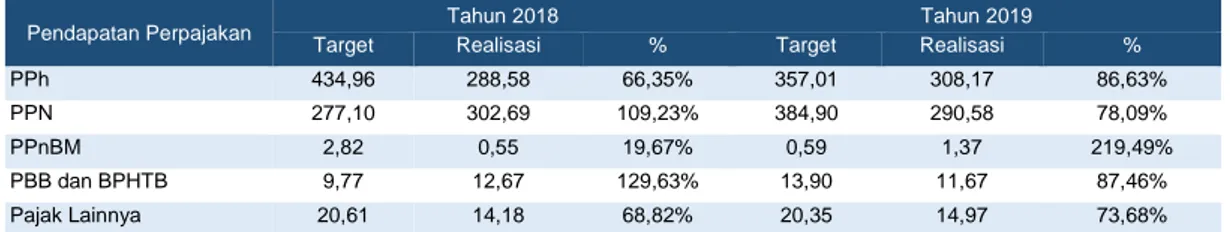 Tabel 3.2  Pendapatan Perpajakan Pemerintah Pusat Tingkat Provinsi di Sulbar Tahun 2018-2019  (Rp miliar) 