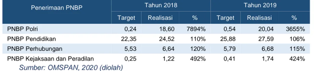 Tabel 3.4   Pendapatan Empat PNBP Fungsional Terbesar Pemerintah Pusat   di Provinsi Sulawesi Barat Tahun 2018-2019 (dalam Rp miliar) 