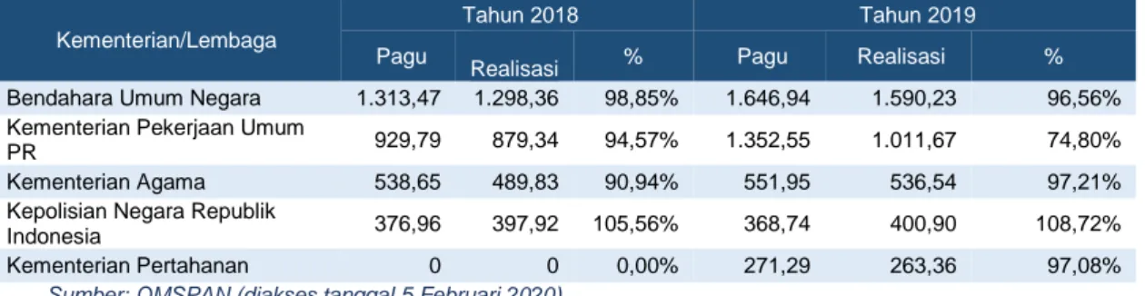 Tabel 3.5   Perkembangan Pagu dan Realisasi Berdasarkan Bagian Anggaran di Provinsi Sulawesi Barat  Tahun 2018-2019 (Rp miliar)