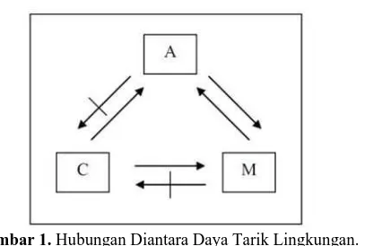 Gambar 1.  Hubungan Diantara Daya Tarik Lingkungan.  (A: Attraction), Konfigurasi (C: Configuration), dan aliran gerak (M: Movement) 
