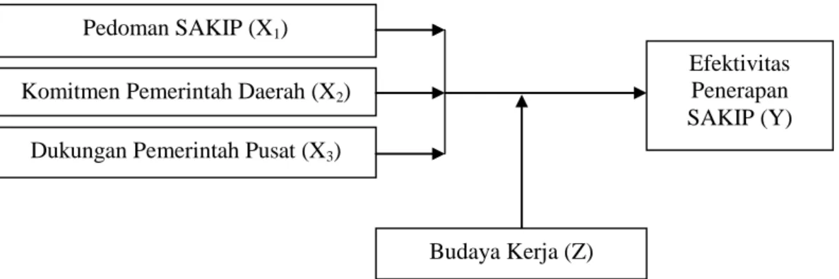 Gambar 3.1. Kerangka konseptual 