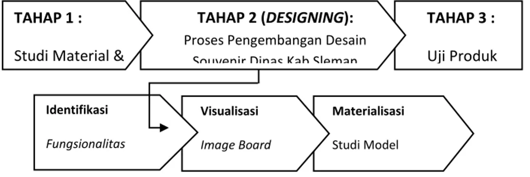 Gambar 2.Bagan alir penelitian dan pengembangan desain   Sumber : diadaptasi dari metode form follow material (Ashby, 2014:120) 