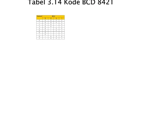 Tabel 3.14 Kode BCD 8421Tabel 3.14 Kode BCD 8421
