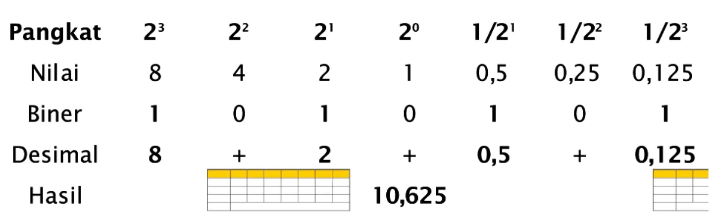 Tabel 3.3 Konversi Biner ke desimalTabel 3.3 Konversi Biner ke desimal Pangkat  2Pangkat 2 33 22 22 22 11 22 00 1/ 1/2 2 11 1/21/2 22 1/2 1/2 33 Nil Nilai ai  8 8  4 4  2 2  1 1  0, 0,5 5  0, 0,25 25  0,1250,125 BinerBiner 11 00 11 00 11 00 11 DesimalDesim