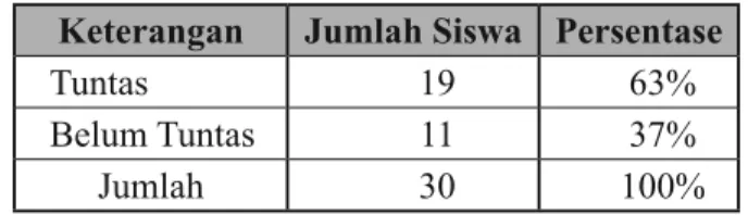 Tabel di atas menunjukan indikator hasil belajar siswa kelas IXC SMP Negeri 2  Bonang selama kegiatan siklus I ada pada kritesia baik dengan persentase ketuntasan  62%