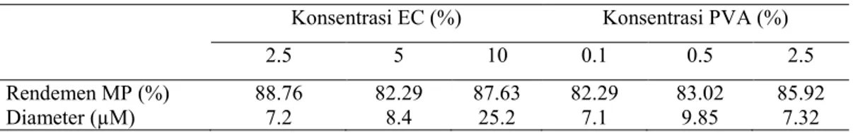 Tabel 1. Rendemen dan diameter rata-rata mikropartikel (MP) EC dengan berbagai variasi konsentrasi  polimer dan konsentrasi PVA